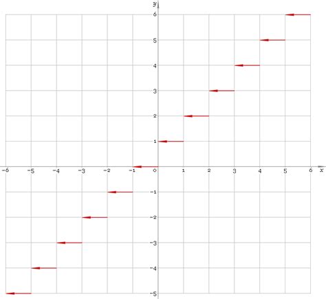 Image result for Ceiling Function Graphed