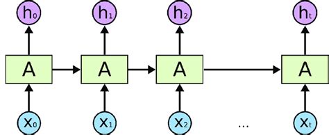 Rnn Basics에 대한 이미지 결과