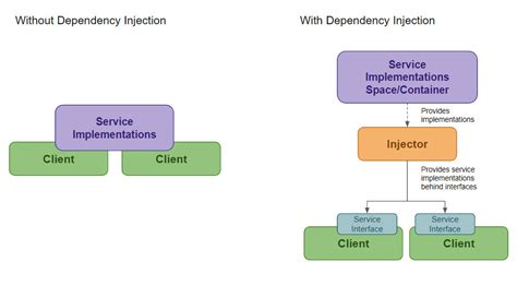 Image result for Coding Example for Dependency Injection