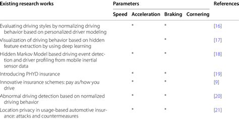 Parameters used in research papers | Download Scientific Diagram