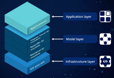 Toradh íomhá ar Sofware Stack Diagram