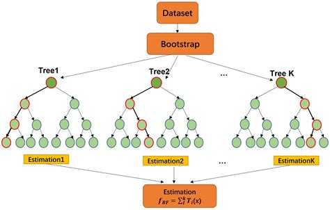 Image result for Random Forest Regression Model