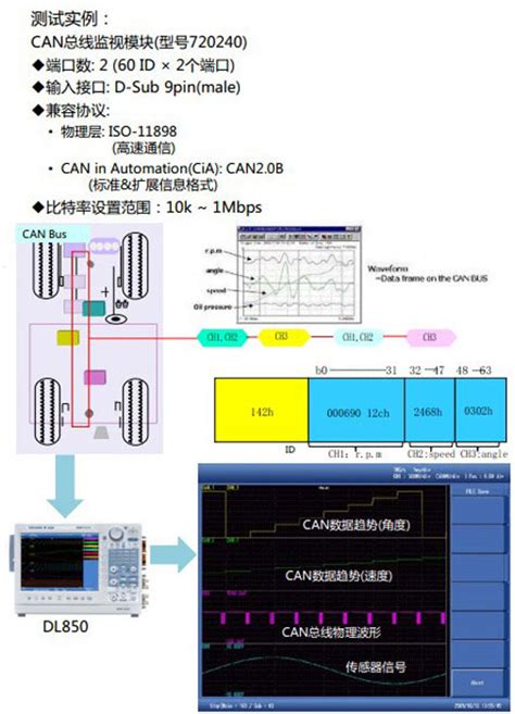 Image result for CAN-BUS Test