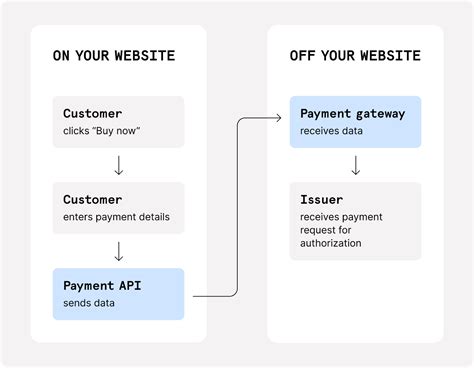 Afbeeldingsresultaten voor Payment Gateway API