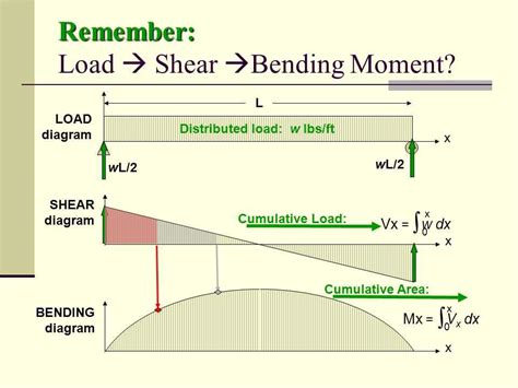Image result for Distributed Load Calculation