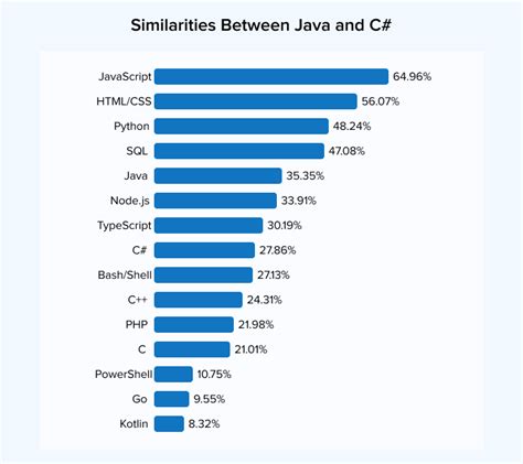 Image result for C# vs Java Code Vergleich