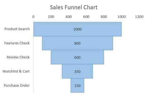 Image result for Excel Funnel Drop Off Chart