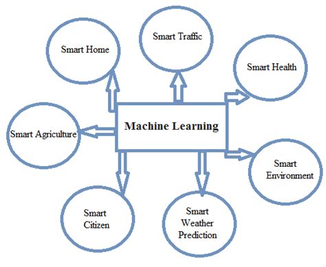 Image result for Machine Learning Applications in Science