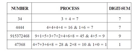 Algorithm for Sum of Digits of a Number に対する画像結果