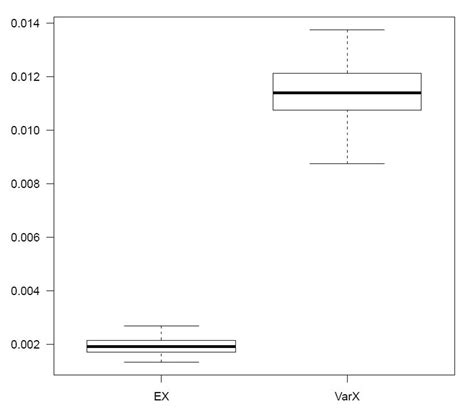 Image result for Check for Variance Box Plot