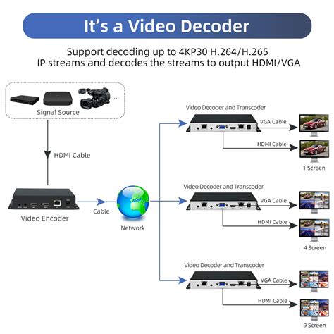 Image result for IP Video Decoder