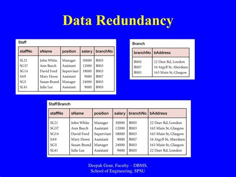 Image result for Data Redundancy Ex