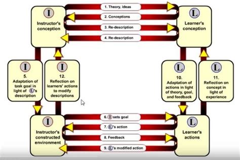 Image result for Conversational Learning Framework