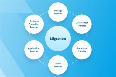 Image result for Data Migration Process Simple