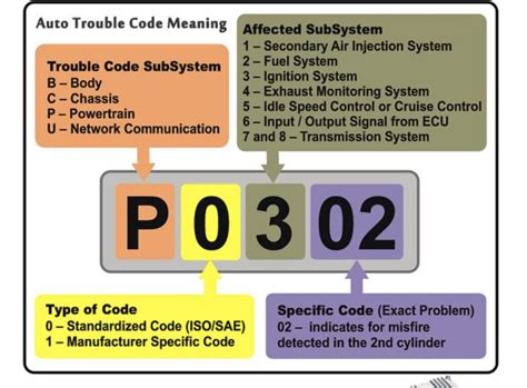 Image result for OBD11 Code
