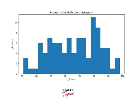 Image result for Matplotlib Histogram Log Scale