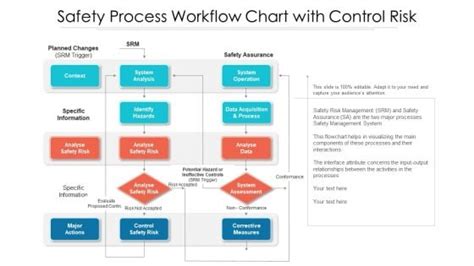 Safety Process Flow Chart に対する画像結果
