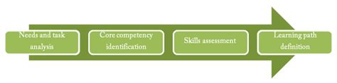 Image result for Learning Competency Design