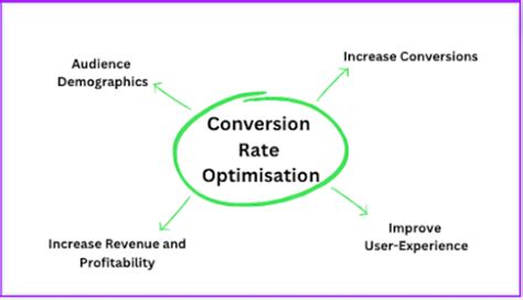 Conversion Rate Optimization Call to Action に対する画像結果