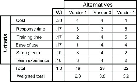 Image result for Decision Matrix Example