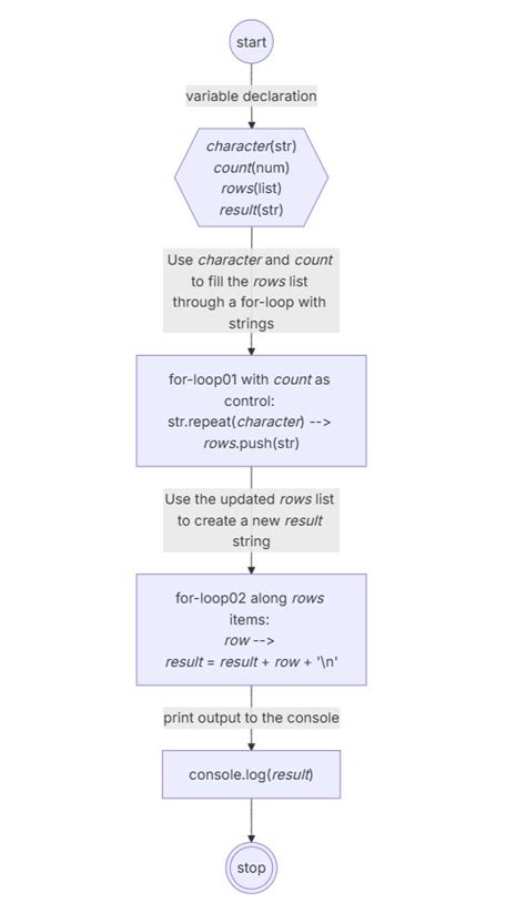 Image result for Coding Flowchart with 2D List Examples