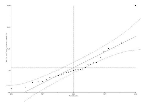 Image result for Normal Quantile Plot Comparison
