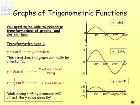 Image result for Trigonometry Gradient Functions