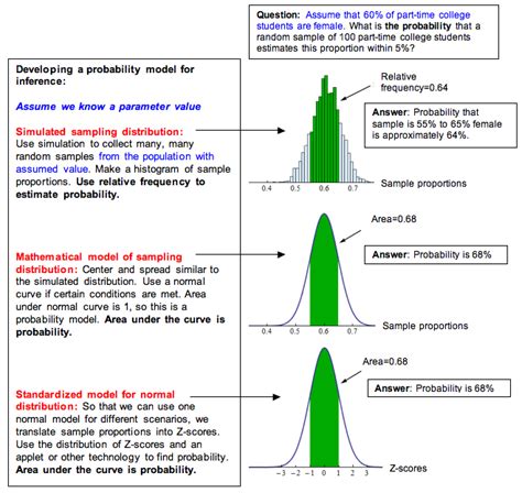 Image result for How to Find Probability of Sample Proportion