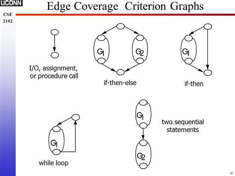 Image result for Statement Covergae Graph for Loop