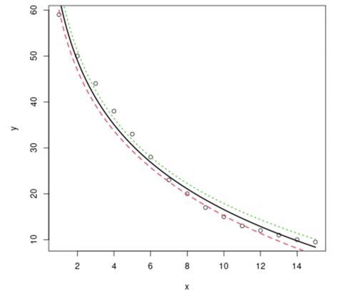 Image result for Logarithmic Transformation of Multiple Linear Regression