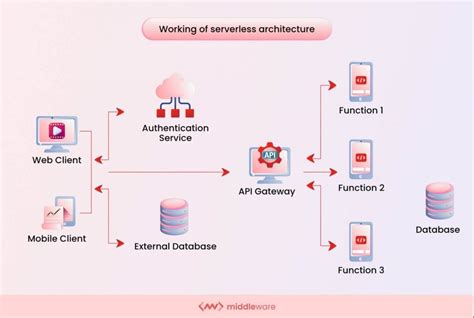 Image result for Serverless Model