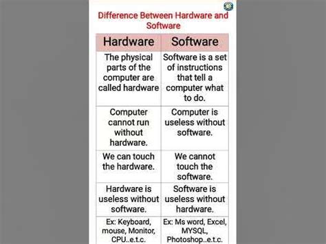 Toradh íomhá ar Difference Between Software and Hardware
