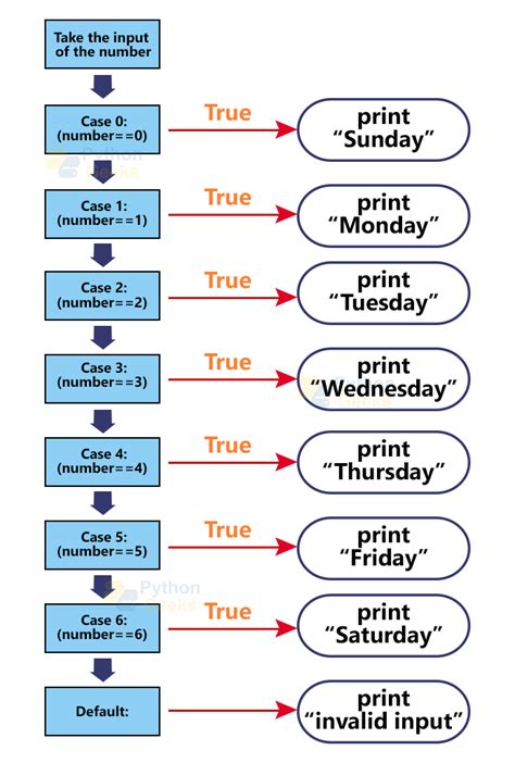 Image result for Python Select Case