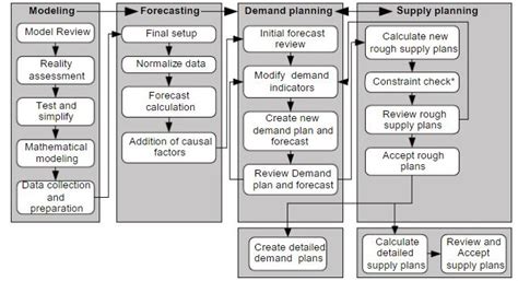 Image result for IT Demand Management Process Flow Chart