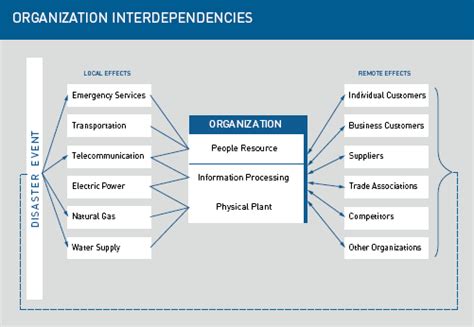 Image result for Interdependency of Project