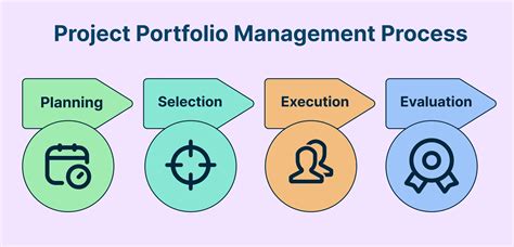 Image result for Portfolio Management Process Steps