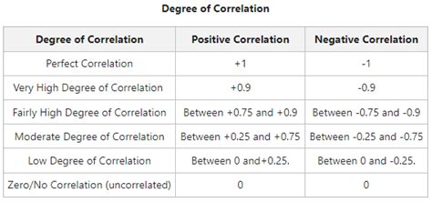 Image result for Degree of Correlation Python