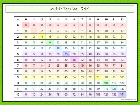 Image result for Multiplication Number Grid