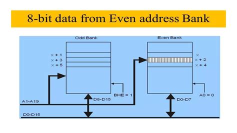 Image result for Memory Banking In 8086 Microprocessor