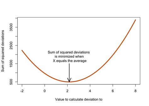 Image result for Squared Deviations Example