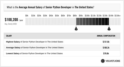 Image result for Python Full-Stack Developer Salary