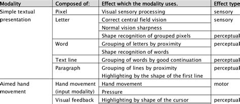 Image result for Modality Levels