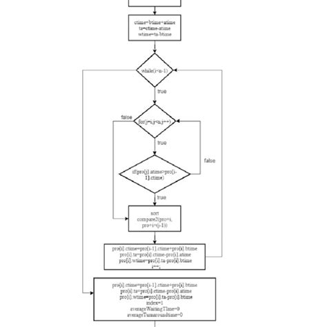 Image result for Operating System Troubleshooting Flowchart