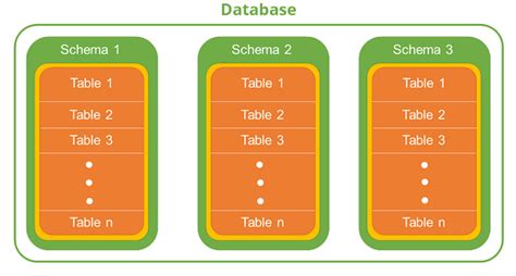 Afbeeldingsresultaten voor Difference Between Schema and Table