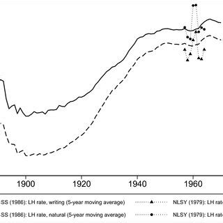 Image result for Left-Handed Chart Over Time