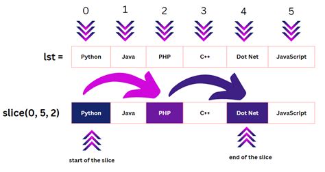 Image result for Python Slice SetValue