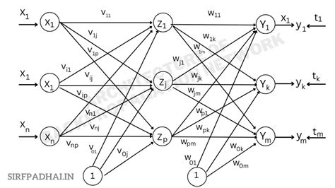 Image result for Backpropagation Neural Network Flowchart