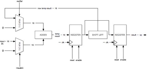 Image result for Block Diagram Multiplication Symbol