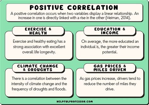 10 Positive Correlation Examples (2025)
