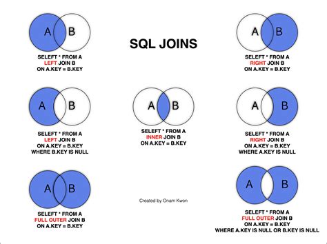 SQL Full Outer Join V. Union に対する画像結果